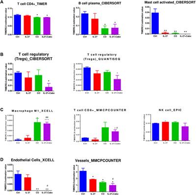 Cabozantinib and IL-27 combinatorial therapy for bone-metastatic prostate cancer